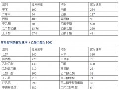 正確選擇溶劑,避免各種印刷故障