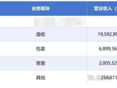 山鷹包裝板塊營收近70億，旗下哪家企業盈利能力最強？